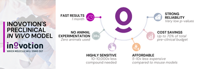 INOVOTION PRECLINICAL IN VIVO MODEL